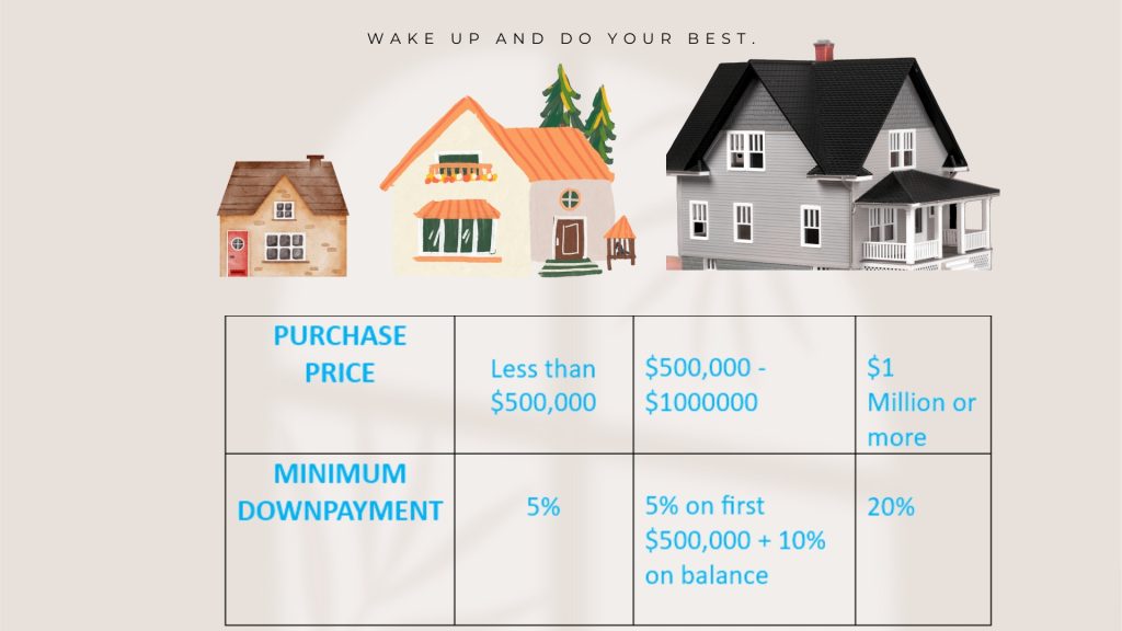 Table with primary purchase rate and minimum down payment