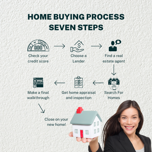 Home buying steps